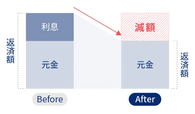 任意整理のイメージ