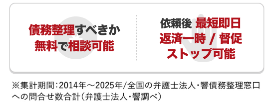 債務整理すべきか無料で相談可能 依頼後最短即日返済一時/督促ストップ可能