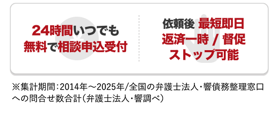 24時間いつでも無料で相談申込受付 依頼後最短即日返済一時／督促ストップ可能