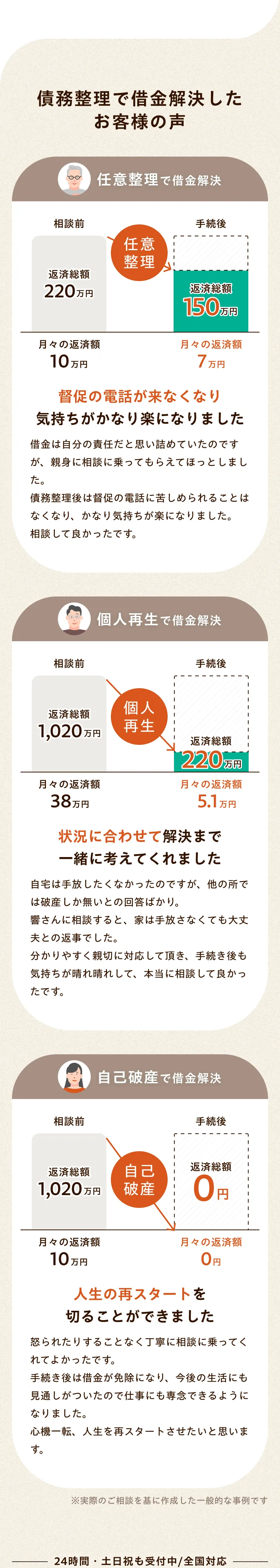 債務整理で借金解決したお客様の声