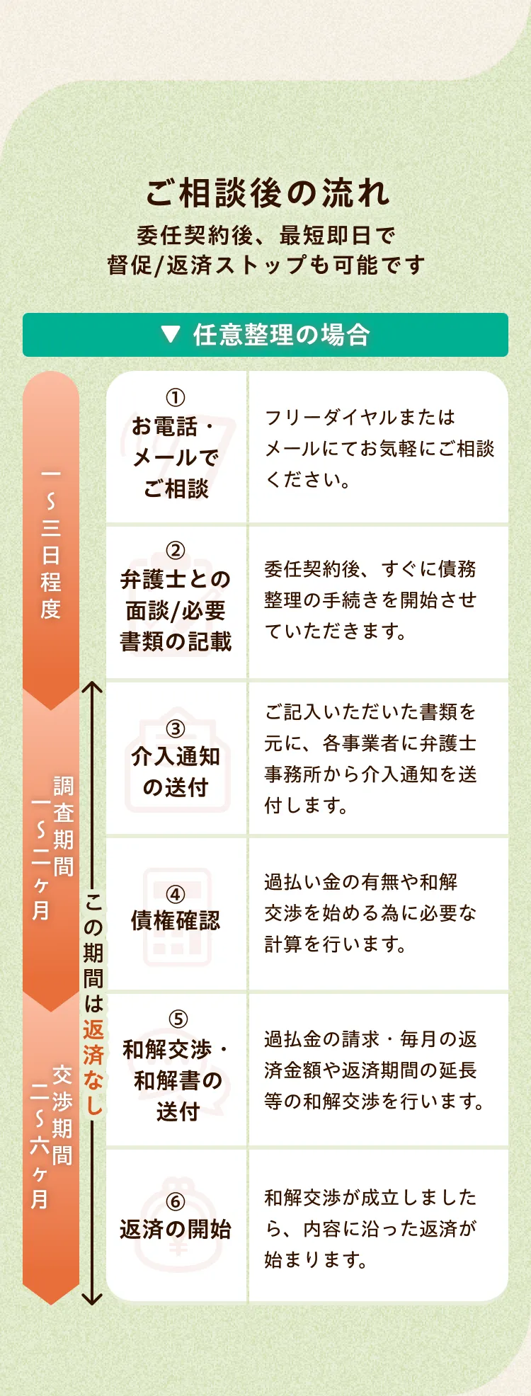 ご相談の流れ 委任契約後、最短即日で督促/返済ストップも可能です